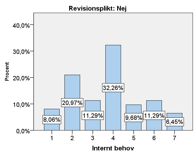 Som vi kan se har ägare i företag med revisionsplikt större internt behov av revisorn än externt.