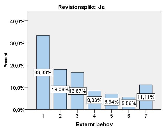 Dessa företag är relativt små och kan därför tänkas ha ett större internt behov.