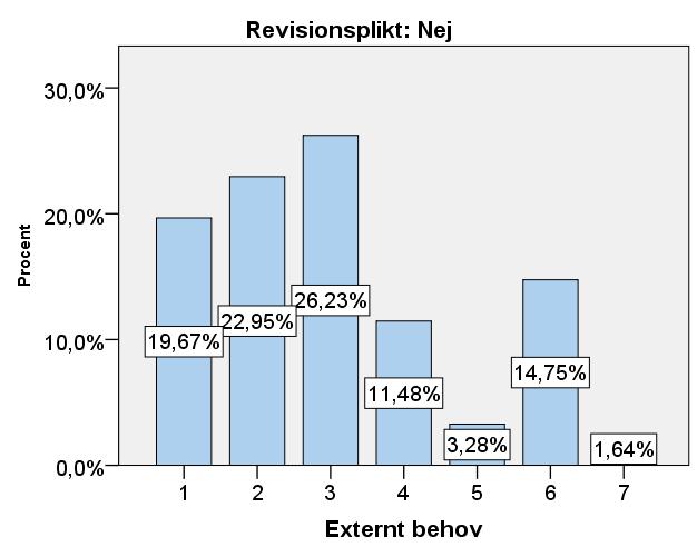 externt. Detta kan förklaras av att de i många fall trots allt är mindre insatta i revision och redovisning.