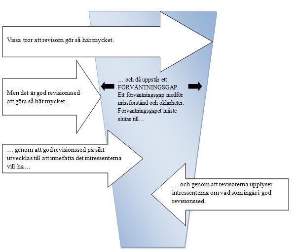 revisionsberättelse ska skrivas. Allmänheten kan tycka att revisorn borde kunna förutse vissa framtida händelser.