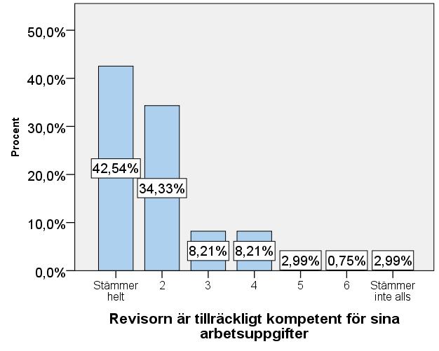 Figur 10. Revisorns kompetens.