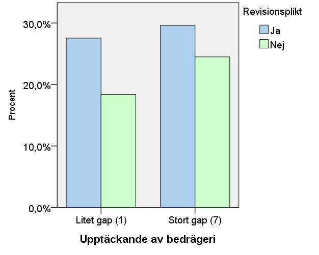 Revisorn är ansvarig för att upptäcka alla bedrägerier. Tabell 11. Upptäckande av bedrägeri.