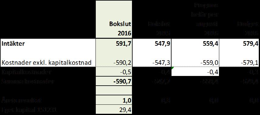 Verksamhetsberättelse Socialförvaltningen, Vård och omsorg Chef: Arnfinn Kleveland Antal anställda: 973 månadsanställda Ansvarsområde Vård och omsorg är socialförvaltningens avdelning