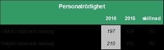 Sjukfrånvaromönster 2015 diff Sjukfrånvaro i förhållande till arbetad tid % %-enhet Totalt 6,84 7,20-0,36 Män 4,03 3,81 0,22 Kvinnor 7,64 8,16-0,52 Sjukfrånvaro 60 dagar eller mer - andel av totala