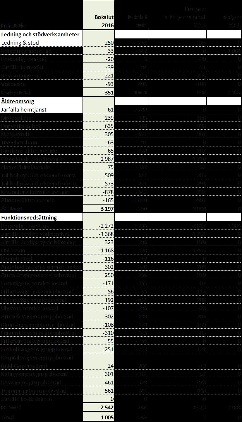 Resultat