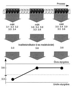 Ett antal enheter tas ut ur processen vid regelbundna tider En storhet mäts kvalitetsindikator Styrdiagram