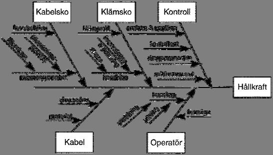 Orsaks-verkan-diagram Systematisk analys av problemet Arbetsgång