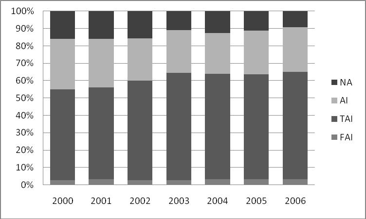 Tabell 3. Antal ston som de svenska varmblodiga travhästhingstarna har betäckt per betäckningsmetod och år och totalt.