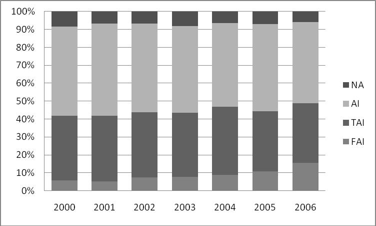 Figur 3. Betäckningsmetodernas andel per år för Svenska varmblodiga travhästhingstar med fler än tio betäckningar totalt över åren 2000-2006.