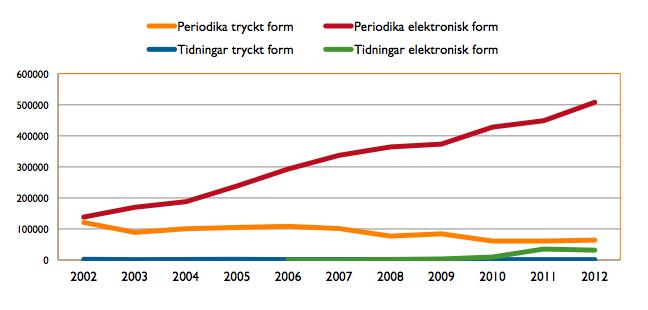 Nationell biblioteksstatistik, Tillgängliga medier 2002-2012