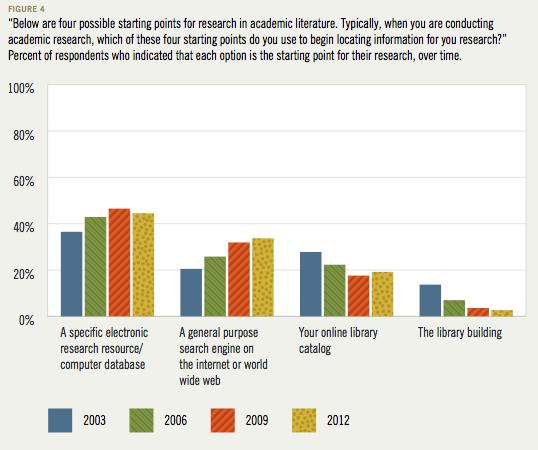 Ithaka S+R Faculty Survey 2012, http://www.sr.ithaka.