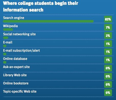 OCLC Perceptions of Libraries 2010, http://oclc.