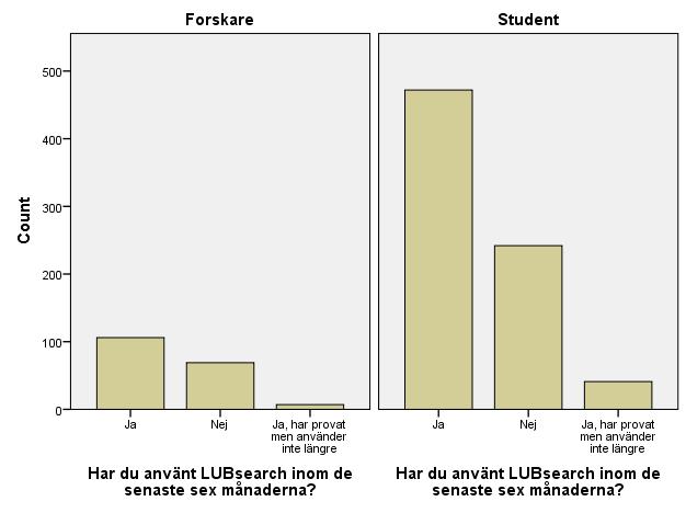 Användare och