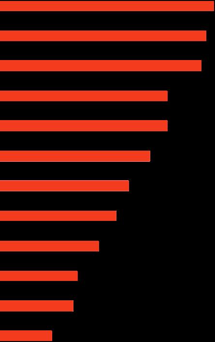 Områden att prioritera i kommunen Fler bostäder Bättre förståelse hos tjänstemän och politiker Snabbare handläggningstider Lägre skatter och avgifter Bättre dialog mellan kommunen och företag Anpassa