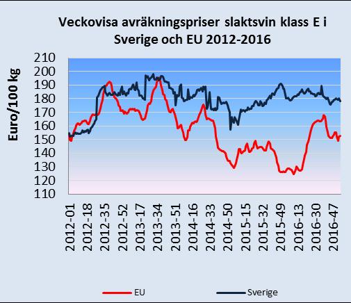 Den svenska produktionen minskade med cirka 1 procent under januari-november jämfört med samma period 2015.