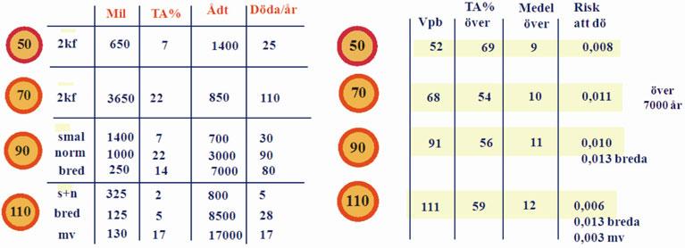 Vid 2000-talets början fanns det cirka 2 500 mil 90-vägar och 600 mil 110-vägar i det statliga vägnätet, se figur 2-1.