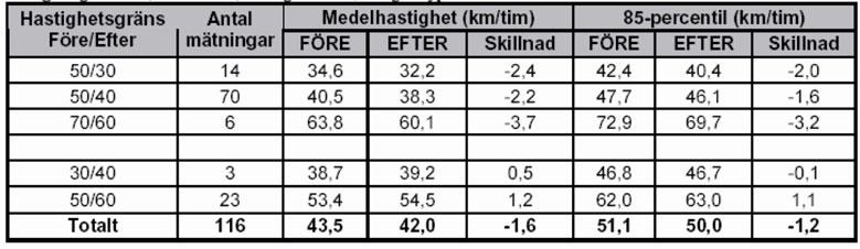 11 Utvärdering hastigheter och effekter tätort Bakgrund Inom projektet Nya hastighetsgränser i tätort med LTH, Trivector och Vägverket Konsult som utförare 2007-2008 genomfördes omfattande före- och