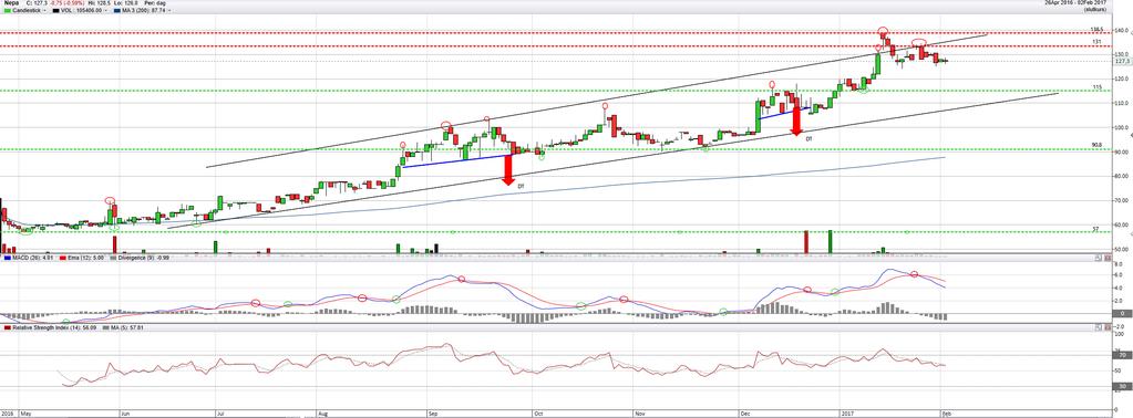Teknisk Analys: Jesper Carlsson 5 Graf Nepa: God trend som ej visar tecken på inbromsning Nepa har sedan introduktionen handlats i en robust uppåtgående trend.