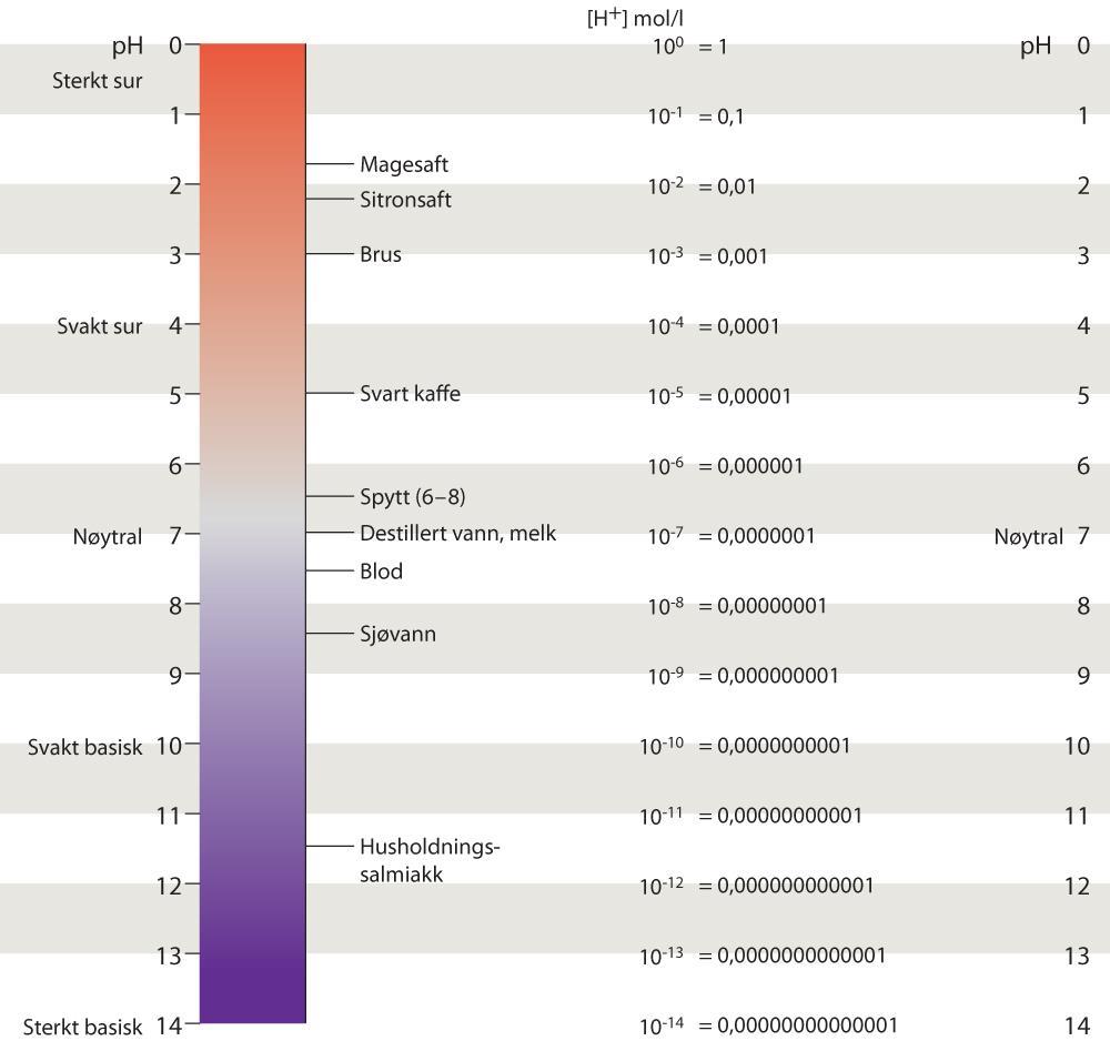 ph-skalan En logaritmisk skala ph = 1 är 10ggr