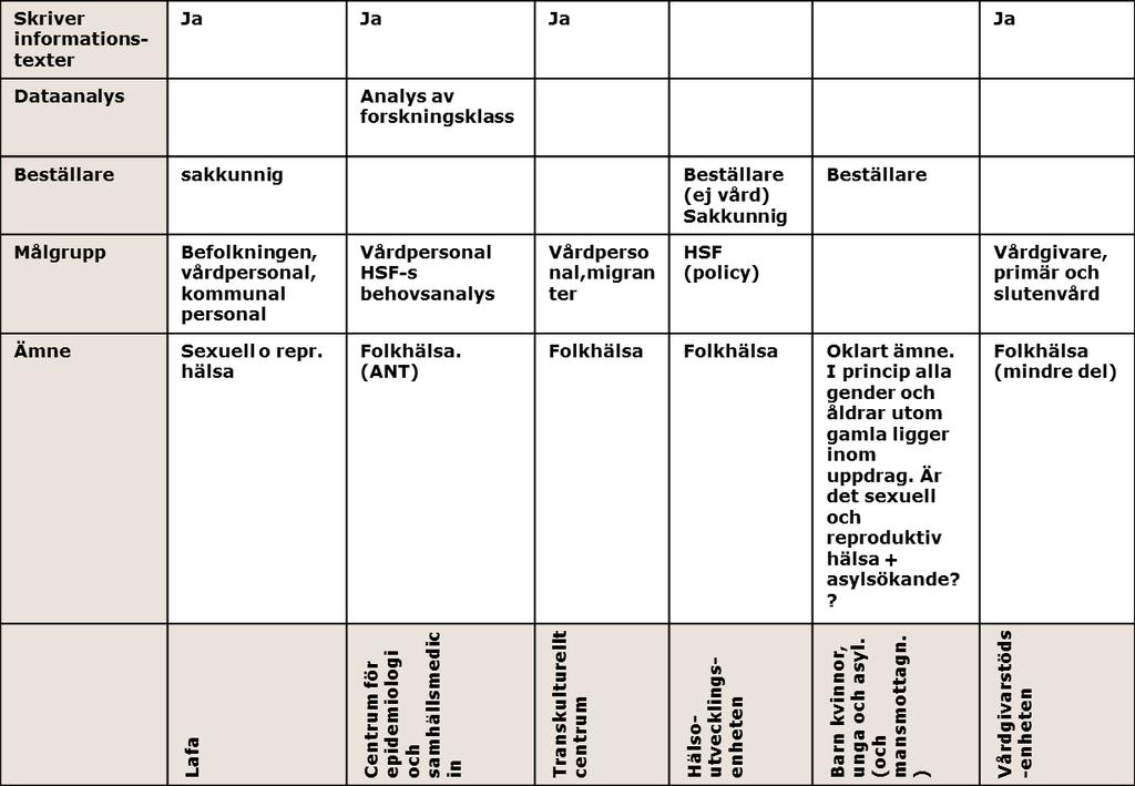 Tabell 1: Enheter och uppdrag Det som går att se i tabell 1 ovan är att både Lafa, CES, Transkulturellt centrum, hälsoutvecklingsenheten och en liten del av vårdgivarstödsenheten arbetar med områden