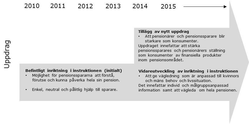 4 Konsumentuppdraget en verksamhetsförflyttning 4.