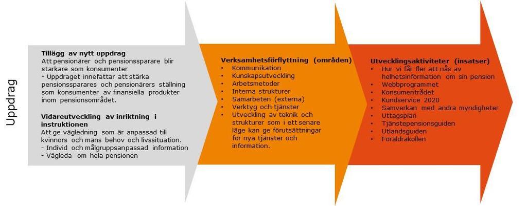 4.2 Flera områden berörs Konsumentuppdraget har inneburit att Pensionsmyndigheten har utvecklat verksamheten på flera områden.