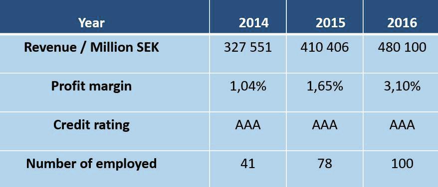 The market in which Bäckström operates is expanding considerably: Almost 70% of our clients expect an increase in the coming years.