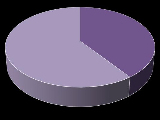 0,30% FoU-relaterade tillgångar Resterande tillgångar 99,70% Källa: Moberg Derma Årsredovisning 2011 Diagram 3.