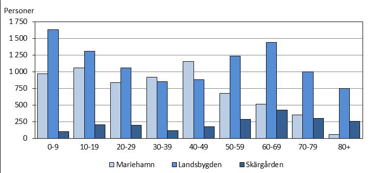 Tabell 28. Befolkning efter födelseort och ålder 31.12.