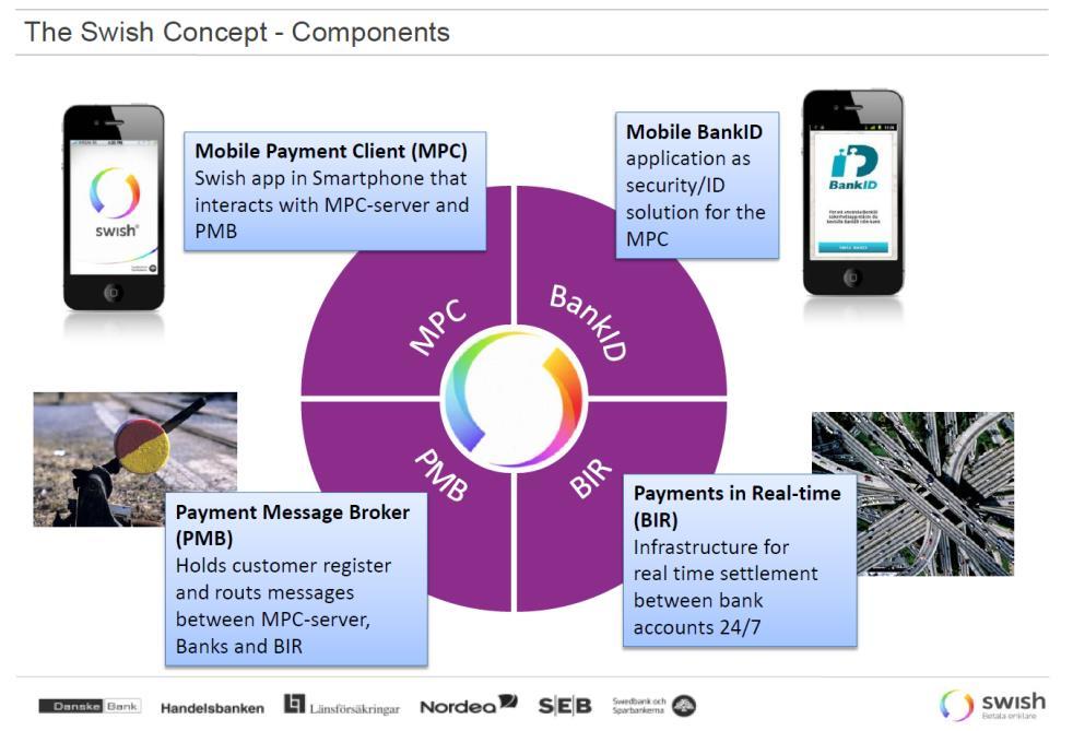 MPC Swish appen kopplar ihop delsystem via deras mobiler (användares gränssnitt) Mobilt BankID App för att identifiera betalare (identifiering) PMB Tillför