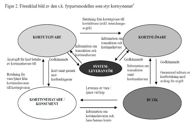 Kortsystemet har global inter-operabilitet Många spelare leder till fler plattformar (= mer konkurrens) men behovet av inter-operabilitet kan leda