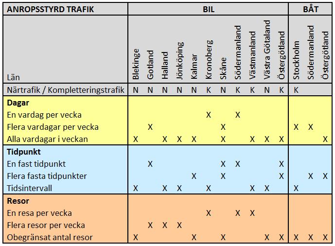 23(62) Figur 7: Sammanställning över län med anropsstyrd landsbygdstrafik i form av områdestrafik från valfri startpunkt till utvald målpunkt.