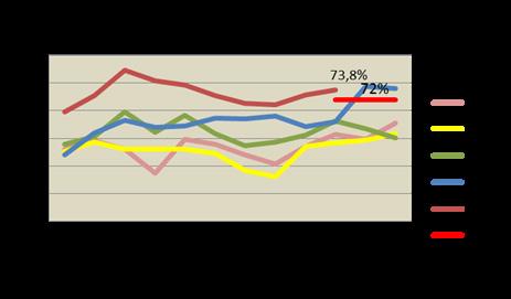 SVAR PÅ REGERINGSUPPDRAG 40 (52) Figur 15 Hur nöjda kunderna är med Mina sidor, utveckling 2011-2015 Insatser för att tillgängliggöra IT-system och information i kundmötet Insatser för att