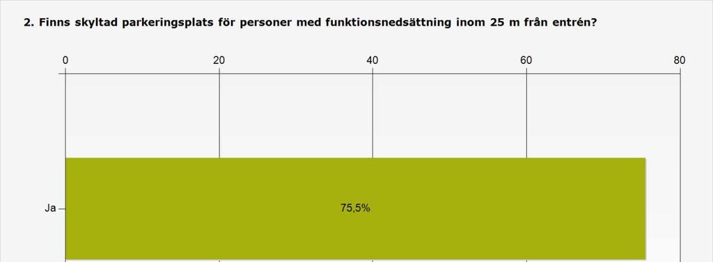 Bilaga 3 Sidan 2 (31) Procent Antal Ja