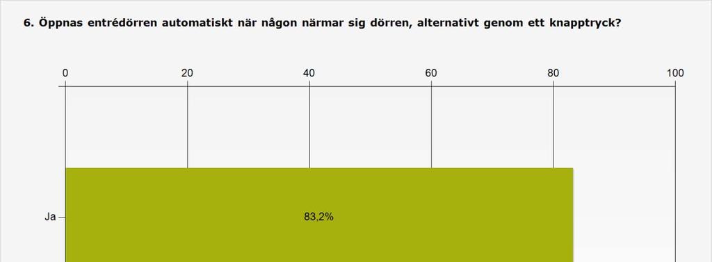 Bilaga 3 Sidan 6 (31) Procent Antal Ja