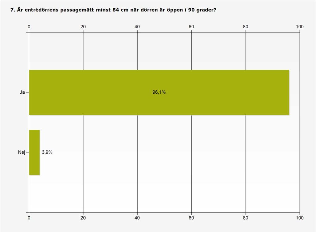 Bilaga 3 Sidan 7 (31) Procent Antal Ja