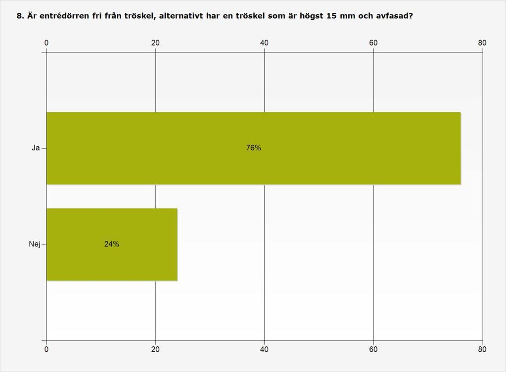 Bilaga 3 Sidan 8 (31) Procent Antal Ja
