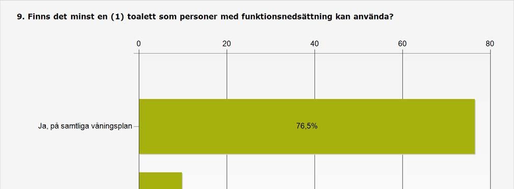 Bilaga 3 Sidan 9 (31) Procent Antal Ja, på samtliga våningsplan 76,5% 78 Ja, på