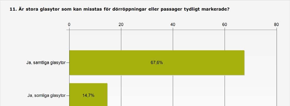 Bilaga 3 Sidan 11 (31) Procent Antal Ja, samtliga glasytor 67,6% 69 Ja, somliga