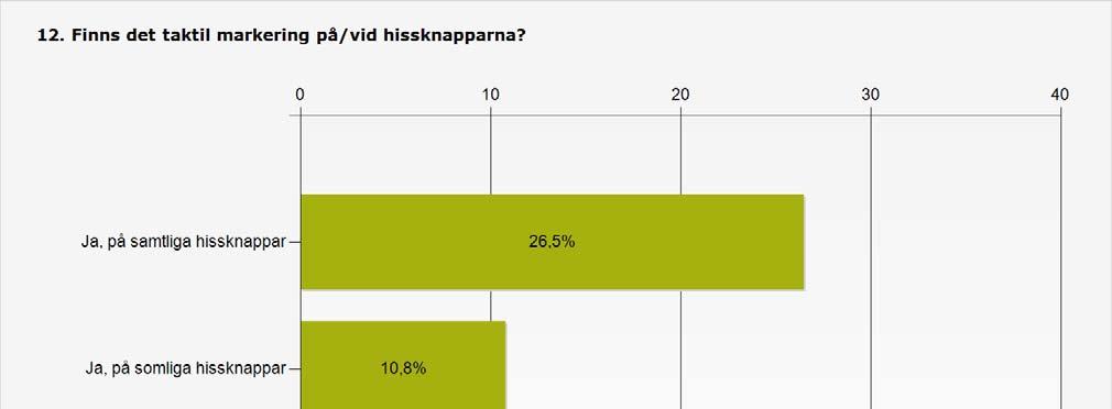 Bilaga 3 Sidan 12 (31) Procent Antal Ja, på samtliga hissknappar 26,5% 27 Ja, på somliga