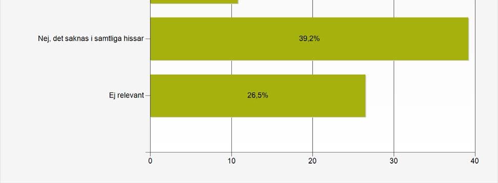 Bilaga 3 Sidan 13 (31) Procent Antal Ja, i samtliga hissar 23,5% 24 Ja, i somliga hissar