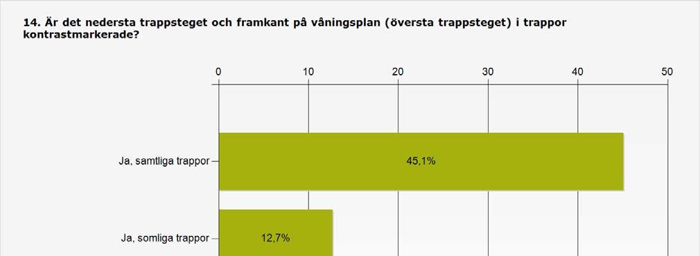 Bilaga 3 Sidan 14 (31) Procent Antal Ja, samtliga trappor 45,1% 46 Ja, somliga trappor 12,7%