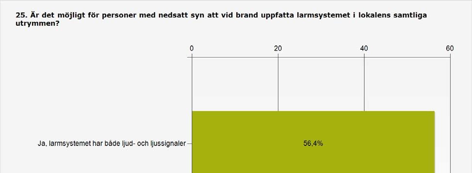 Bilaga 3 Sidan 25 (31) Procent Antal Ja, larmsystemet har både