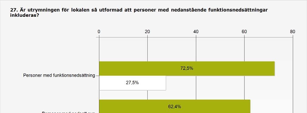 Bilaga 3 Sidan 27 (31) Ja Nej Svarande Inget svar Personer med funktionsnedsättning 72,5% 27,5% 102 0