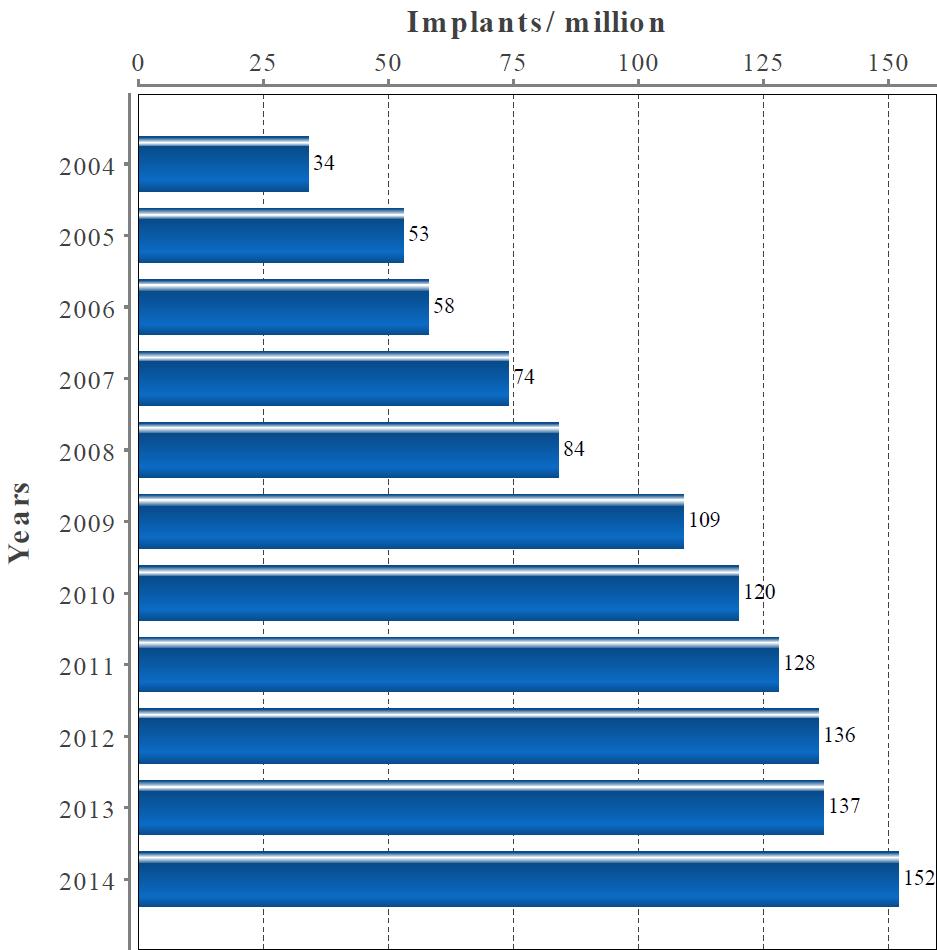 ICD implantationer, Sverige År Ackumulerat antal 2006 2300 2010 4916 2014 9081 Strukturell hjärtsjukdom: 90 % Medelålder vid