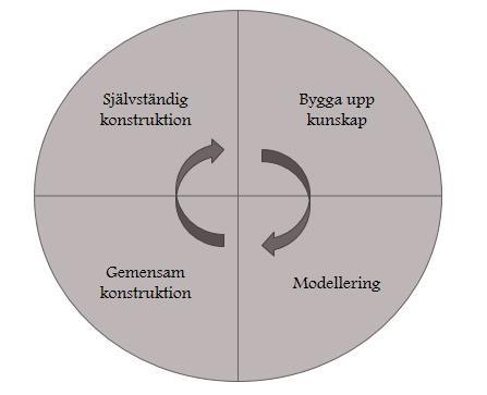 Johansson och Sandell Ring (2010, s. 33-39) beskriver cirkelmodellen lite annorlunda.