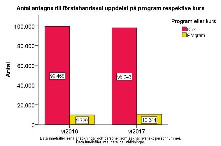 Figur 5. Antal antagna till sina förstahandsval per program och kurs Antalet sökande som antogs till sitt förstahandsval har minskat till kurser och ökat till program mellan vt 2017 och vt 2016.