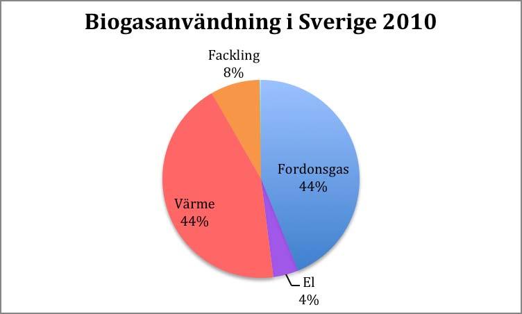 Källa: Energimyndigheten/Biogasportalen 4.