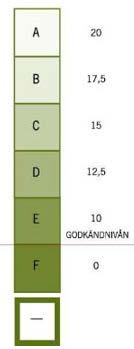 I grundskolan, gymnasiet och vuxenutbildningen sätts också betyget F för icke godkända kunskaper.