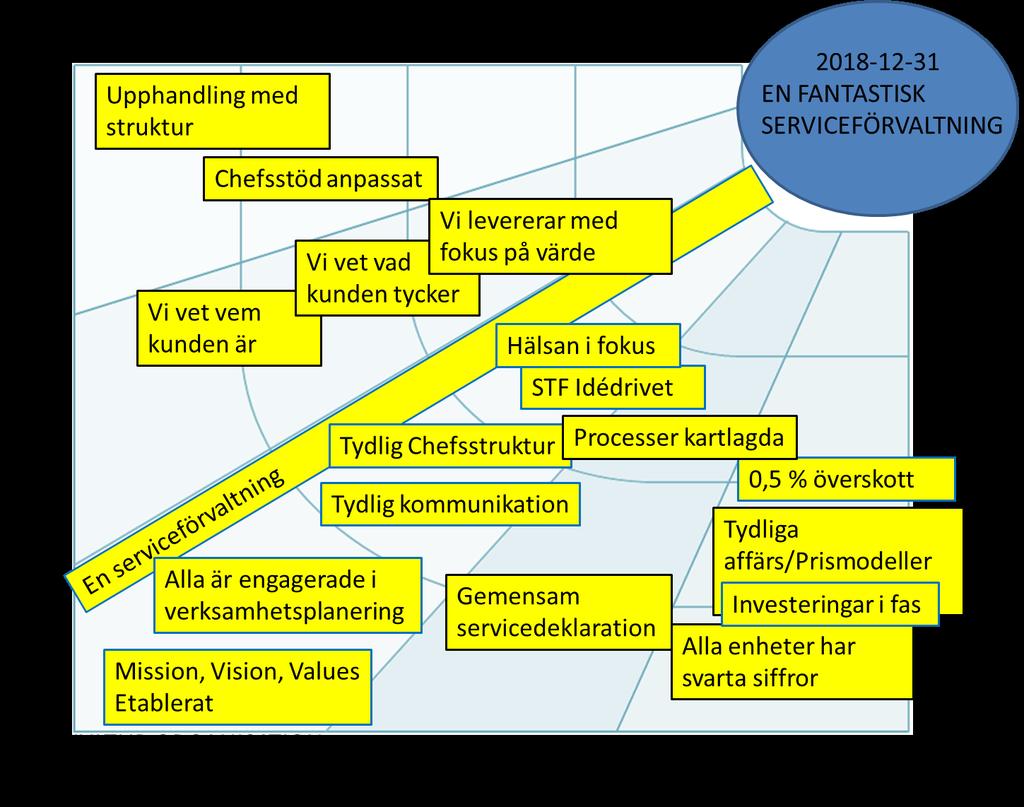 levande strategikarta för att utveckla arbetsplatsen och förvaltningen.